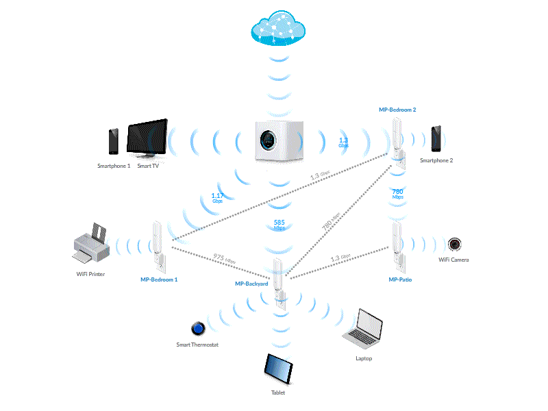 কর্পোরেট ওয়াইফাই সমাধান